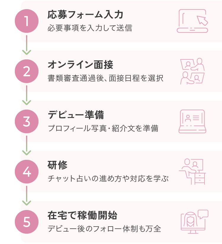 応募フォーム入力 オンライン面接 デビュー準備 研修 在宅で稼働開始